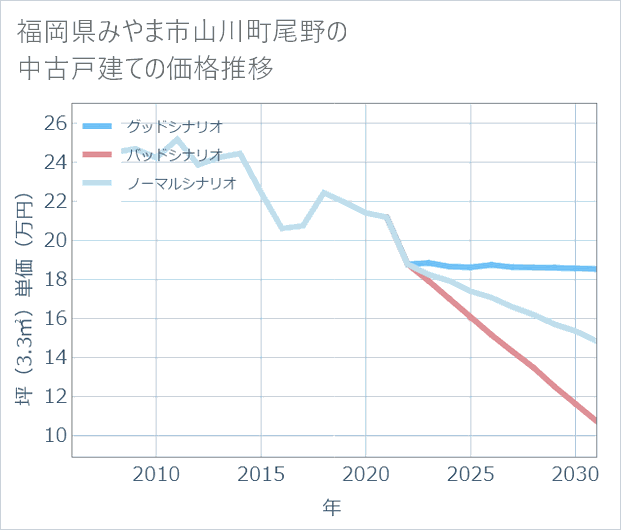 福岡県みやま市山川町尾野の中古戸建て価格推移