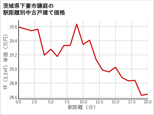 茨城県下妻市鎌庭の徒歩距離別の中古戸建て坪単価