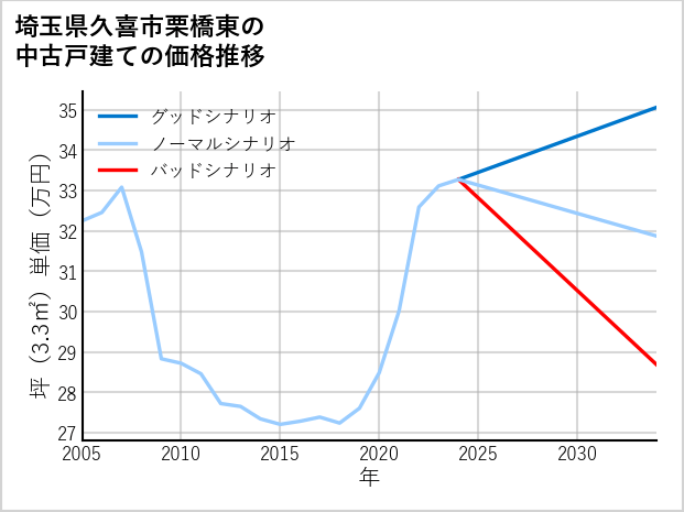 埼玉県久喜市栗橋東の中古戸建て価格推移