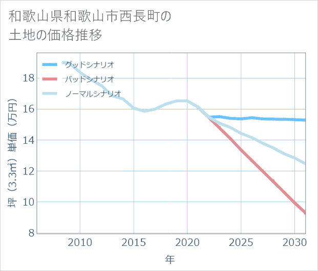 和歌山県和歌山市西長町の土地価格推移