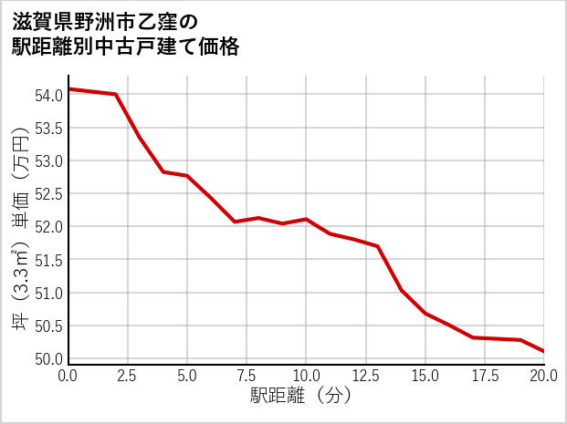 滋賀県野洲市乙窪の徒歩距離別の中古戸建て坪単価