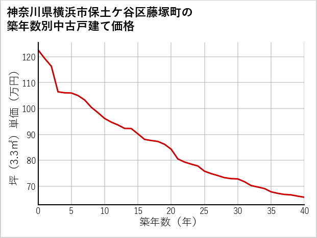 神奈川県横浜市保土ケ谷区藤塚町の築年数別の中古戸建て坪単価