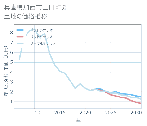 兵庫県加西市三口町の土地価格推移