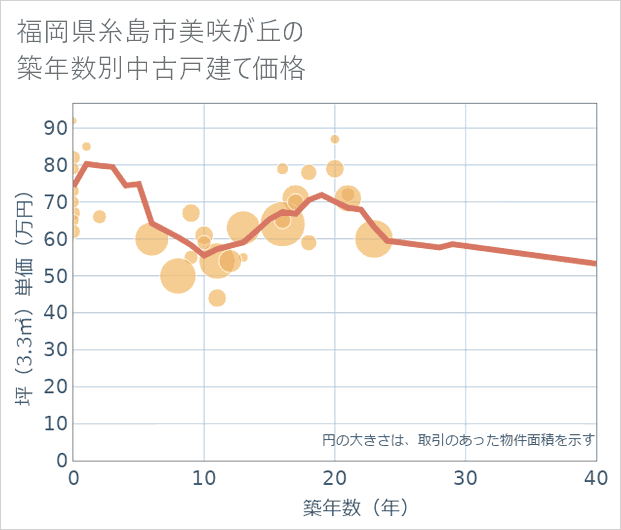 福岡県糸島市美咲が丘の築年数別の中古戸建て坪単価