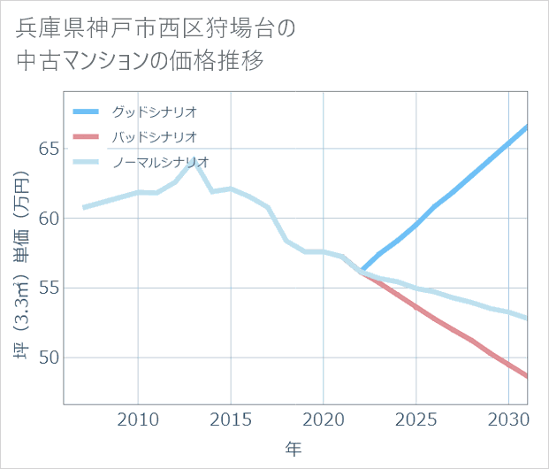 兵庫県神戸市西区狩場台の中古マンション価格推移