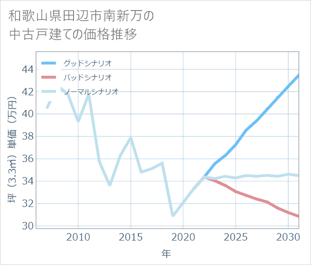 和歌山県田辺市南新万の中古戸建て価格推移
