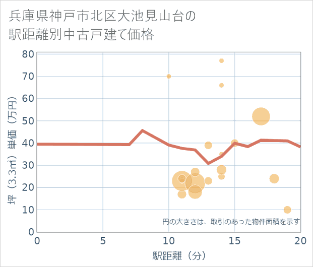 兵庫県神戸市北区大池見山台の徒歩距離別の中古戸建て坪単価