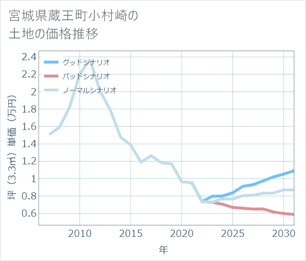 宮城県蔵王町小村崎の土地価格推移