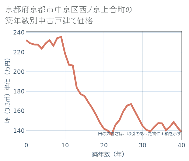 京都府京都市中京区西ノ京上合町の築年数別の中古戸建て坪単価