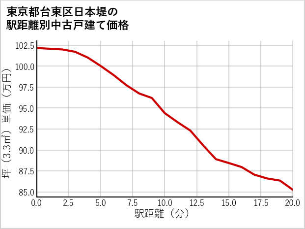東京都台東区日本堤の徒歩距離別の中古戸建て坪単価