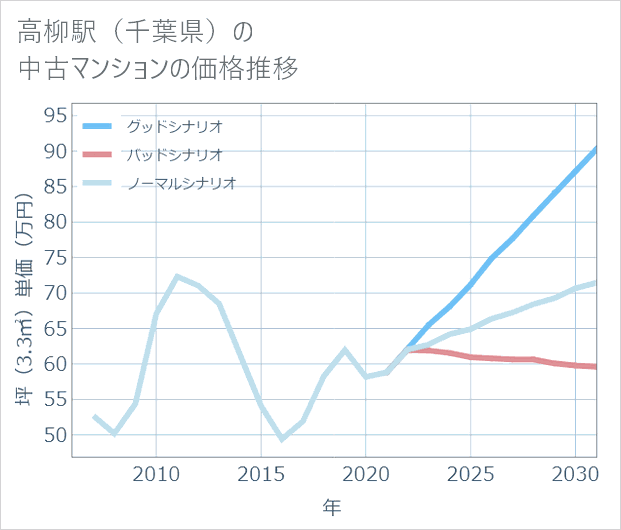 高柳駅(千葉県)の中古マンション価格推移