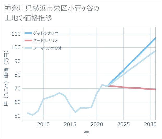 神奈川県横浜市栄区小菅ケ谷の土地価格推移