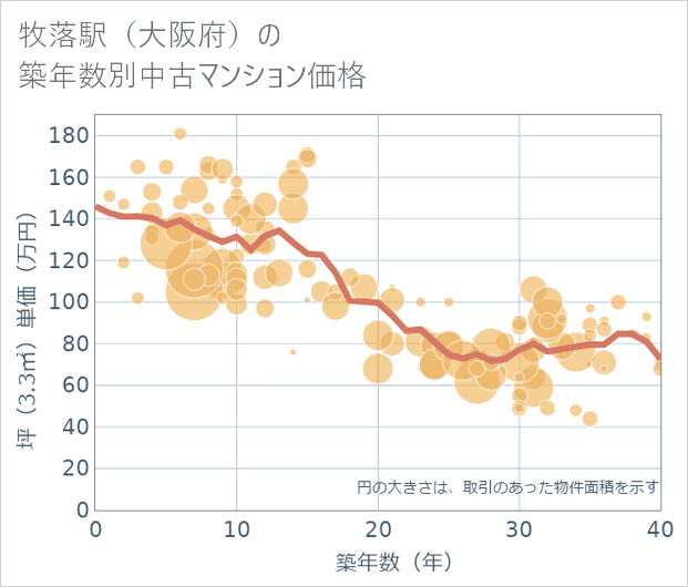 牧落駅（大阪府）の築年数別の中古マンション坪単価