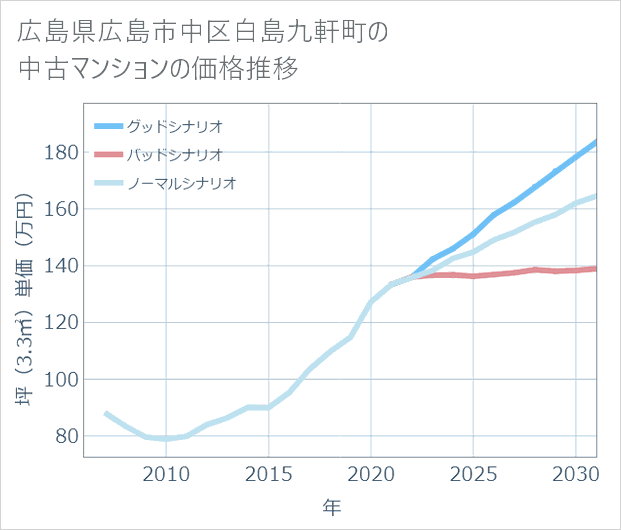 広島県広島市中区白島九軒町の中古マンション価格推移
