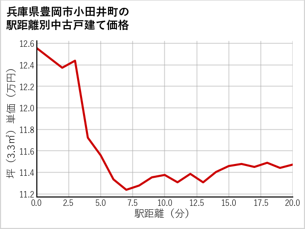 兵庫県豊岡市小田井町の徒歩距離別の中古戸建て坪単価