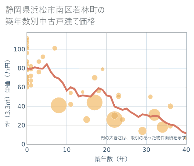静岡県浜松市南区若林町の築年数別の中古戸建て坪単価