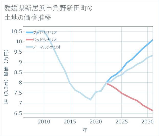 愛媛県新居浜市角野新田町の土地価格推移