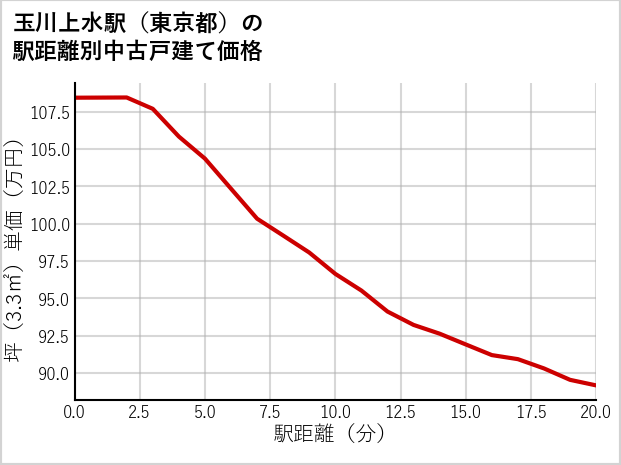 玉川上水駅（東京都）の徒歩距離別の中古戸建て坪単価
