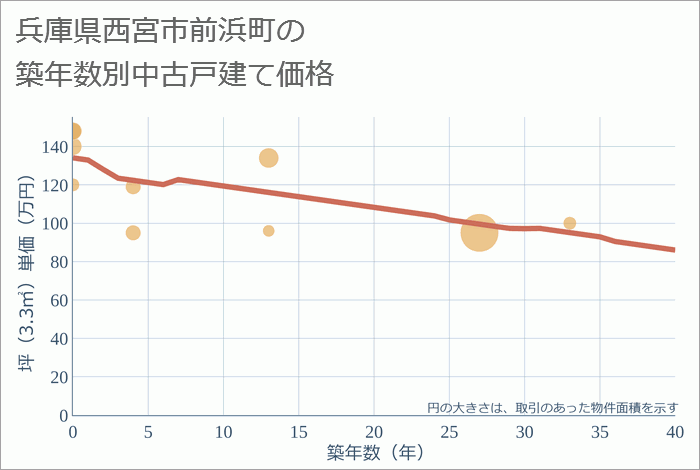 兵庫県西宮市前浜町の築年数別の中古戸建て坪単価