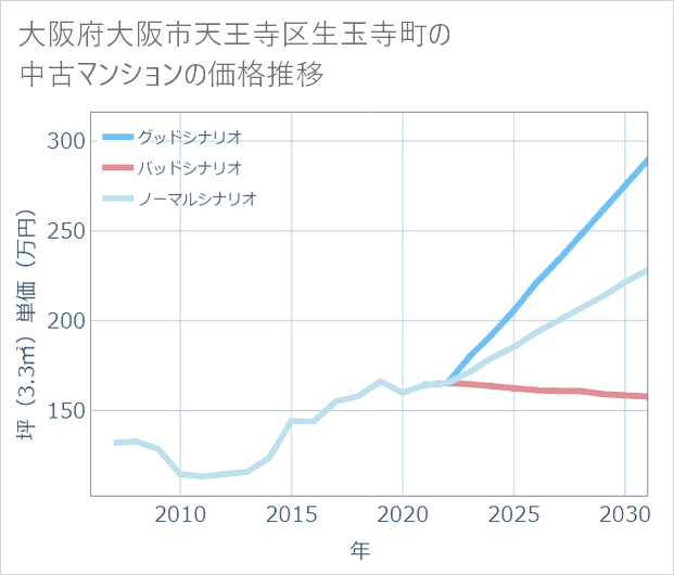 大阪府大阪市天王寺区生玉寺町の中古マンション価格推移