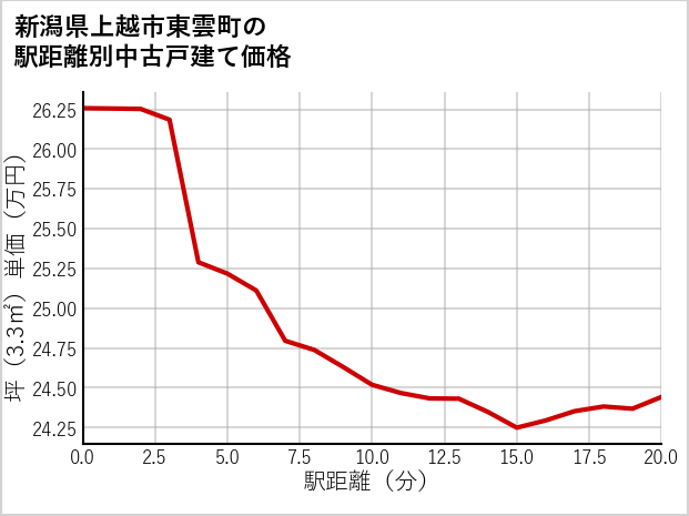 新潟県上越市東雲町の徒歩距離別の中古戸建て坪単価