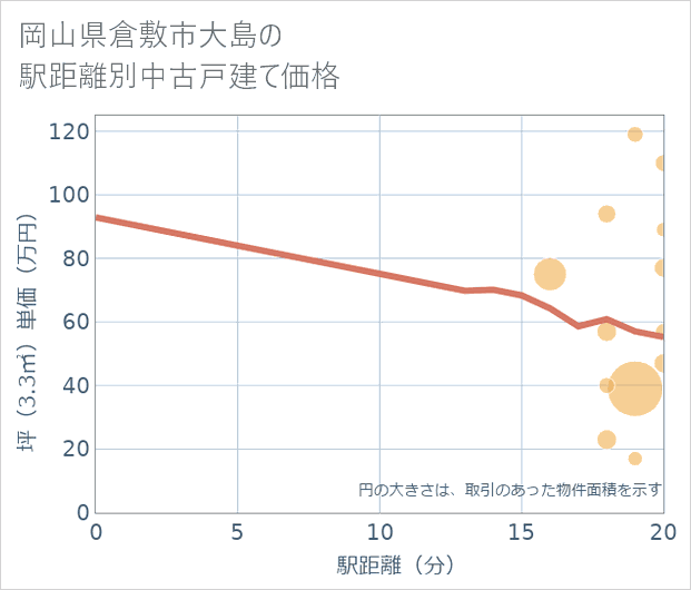 岡山県倉敷市大島の徒歩距離別の中古戸建て坪単価