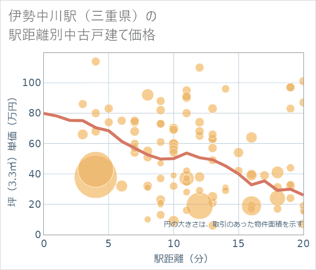 伊勢中川駅(三重県)の徒歩距離別の中古戸建て坪単価