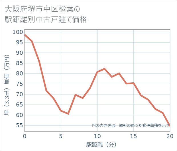 大阪府堺市中区楢葉の徒歩距離別の中古戸建て坪単価