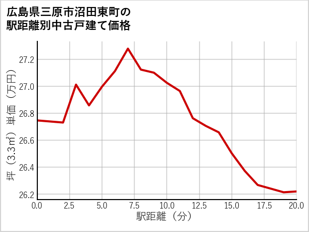 広島県三原市沼田東町の徒歩距離別の中古戸建て坪単価