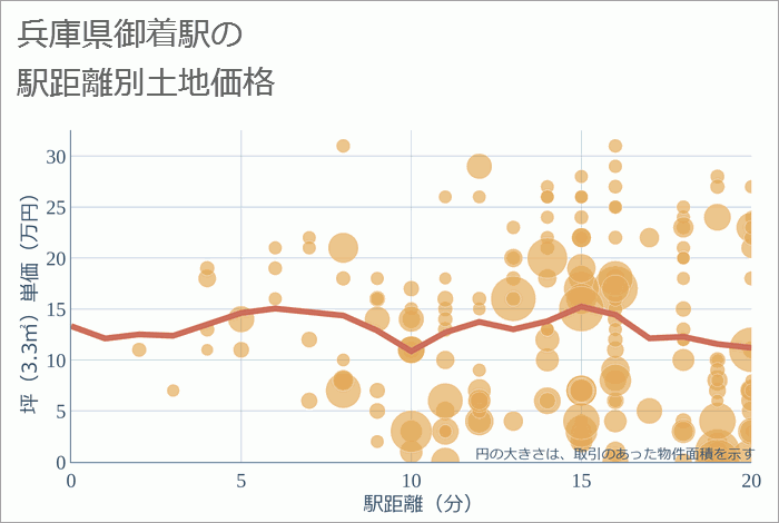 御着駅（兵庫県）の徒歩距離別の土地坪単価