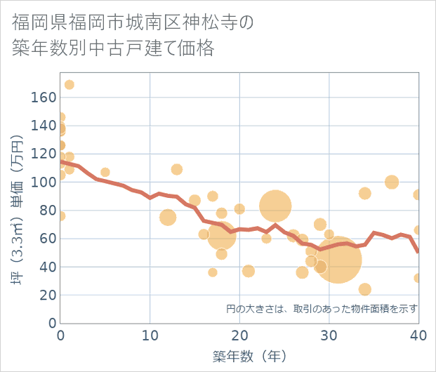 福岡県福岡市城南区神松寺の築年数別の中古戸建て坪単価