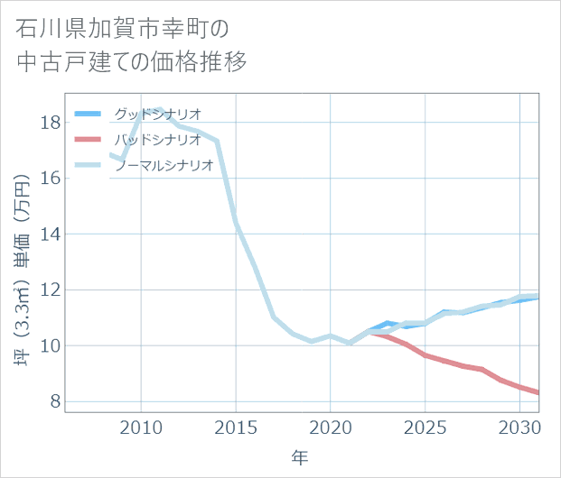 石川県加賀市幸町の中古戸建て価格推移