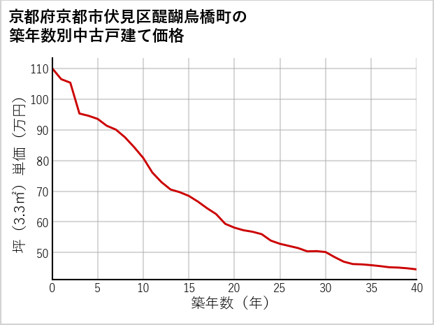 京都府京都市伏見区醍醐烏橋町の築年数別の中古戸建て坪単価