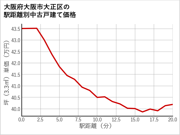 大阪府大阪市大正区の徒歩距離別の中古戸建て坪単価
