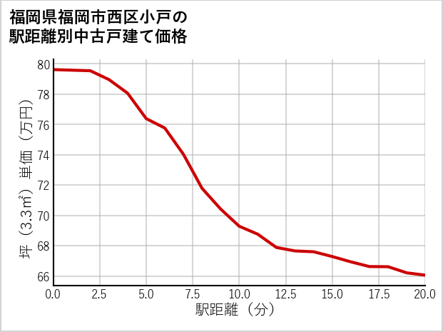 福岡県福岡市西区小戸の徒歩距離別の中古戸建て坪単価