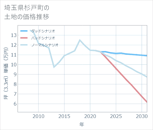 埼玉県杉戸町の土地価格推移