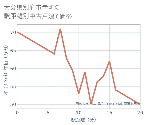 大分県別府市幸町の徒歩距離別の中古戸建て坪単価