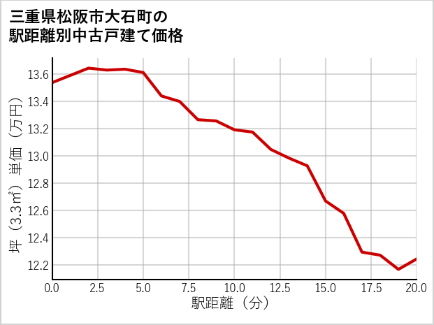 三重県松阪市大石町の徒歩距離別の中古戸建て坪単価