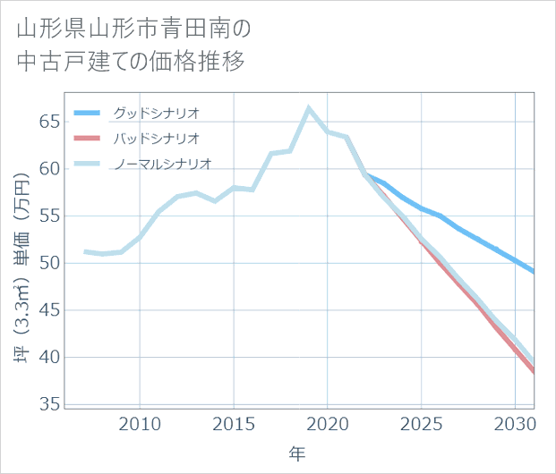 山形県山形市青田南の中古戸建て価格推移