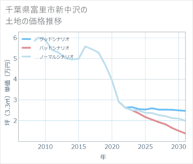 千葉県富里市新中沢の土地価格推移