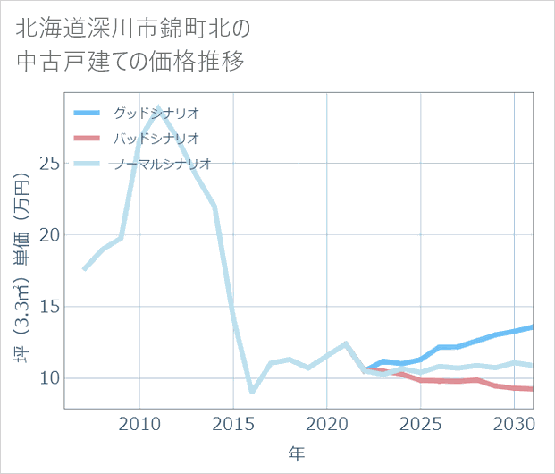 北海道深川市錦町北の中古戸建て価格推移