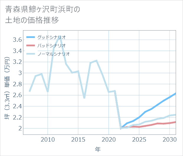 青森県鰺ケ沢町浜町の土地価格推移