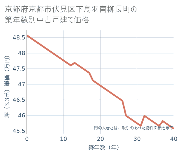 京都府京都市伏見区下鳥羽南柳長町の築年数別の中古戸建て坪単価