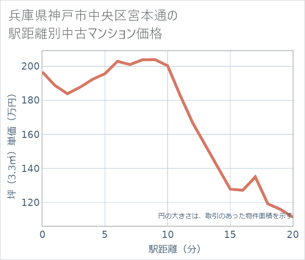 兵庫県神戸市中央区宮本通の徒歩距離別の中古マンション坪単価