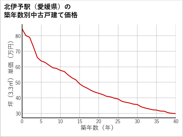 北伊予駅（愛媛県）の築年数別の中古戸建て坪単価