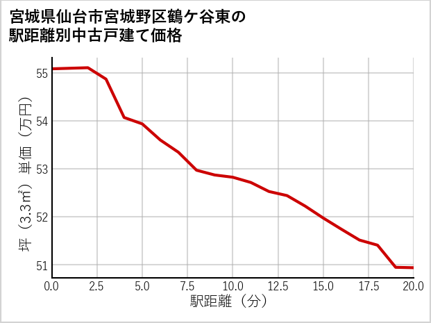 宮城県仙台市宮城野区鶴ケ谷東の徒歩距離別の中古戸建て坪単価