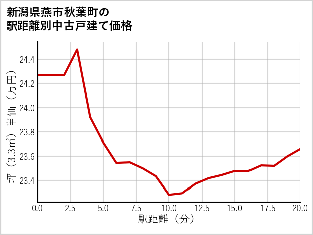 新潟県燕市秋葉町の徒歩距離別の中古戸建て坪単価