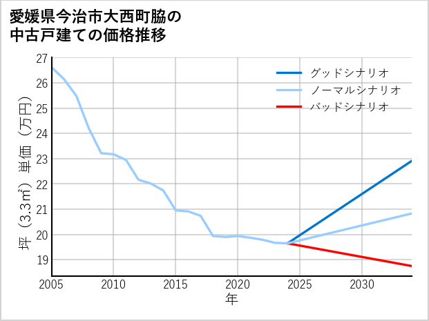 愛媛県今治市大西町脇の中古戸建て価格推移