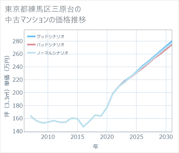 東京都練馬区三原台の中古マンション価格推移