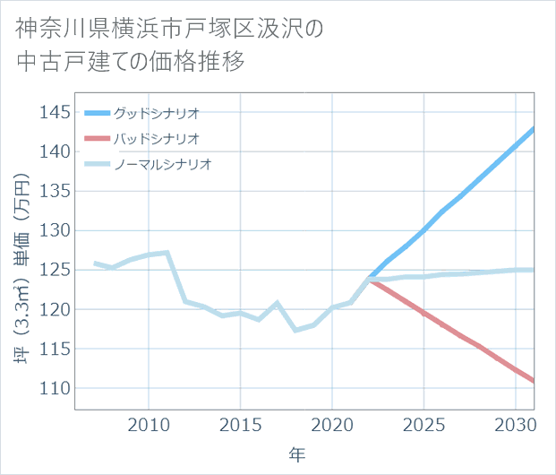 神奈川県横浜市戸塚区汲沢の中古戸建て価格推移